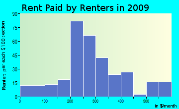 Hillsboro rent paid by renters for apartments graph