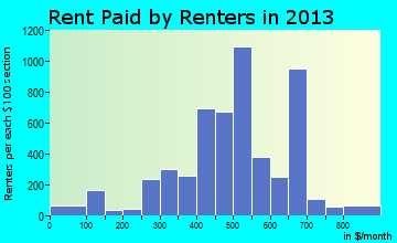 Bardstown rent paid by renters for apartments graph