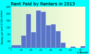 Barbourville rent paid by renters for apartments graph