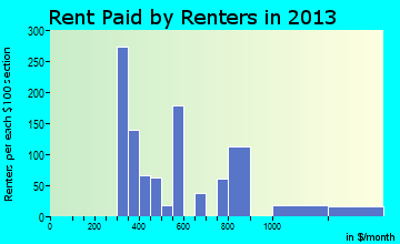 Paulden rent paid by renters for apartments graph