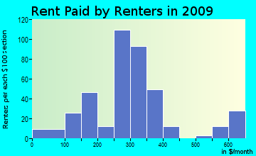Waynesburg rent paid by renters for apartments graph