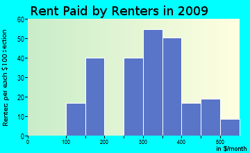 Nippa rent paid by renters for apartments graph