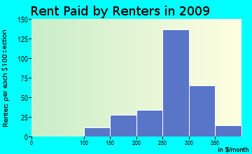 Sand Gap rent paid by renters for apartments graph