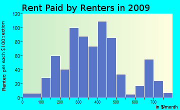 Mud Creek rent paid by renters for apartments graph