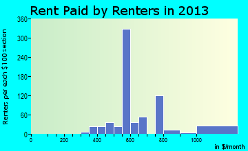 Addis rent paid by renters for apartments graph