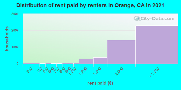 Orange County contract rent distribution in 2009
