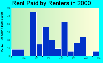 01010 rent paid by renters