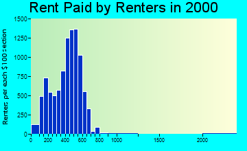 01013 rent paid by renters