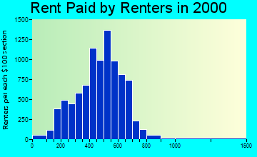 01020 rent paid by renters