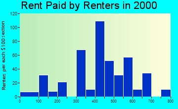 01031 rent paid by renters