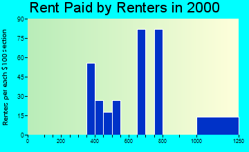 01053 rent paid by renters