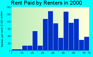 01057 rent paid by renters