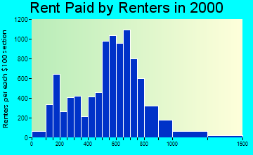 01060 rent paid by renters