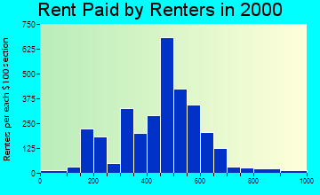 01069 rent paid by renters