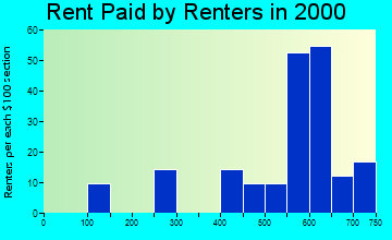01081 rent paid by renters
