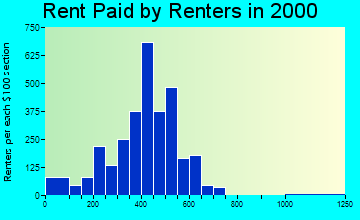 01082 rent paid by renters