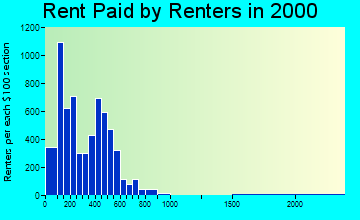 01107 rent paid by renters