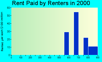 01222 rent paid by renters
