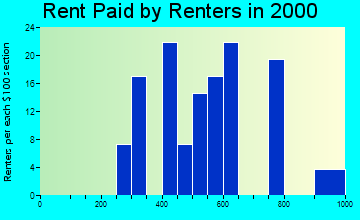 01431 rent paid by renters