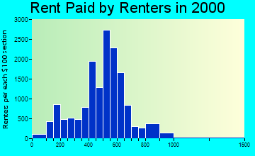 01453 rent paid by renters