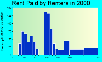 01460 rent paid by renters