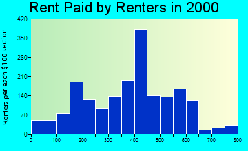 01475 rent paid by renters