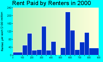 01516 rent paid by renters