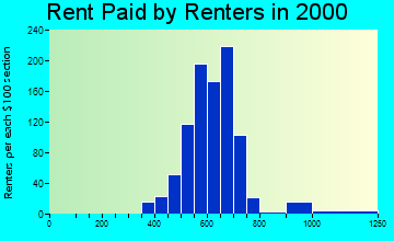 01519 rent paid by renters