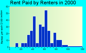 01521 rent paid by renters