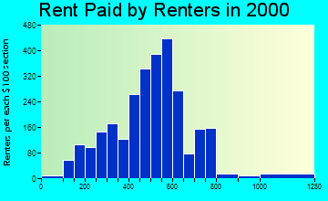 01527 rent paid by renters