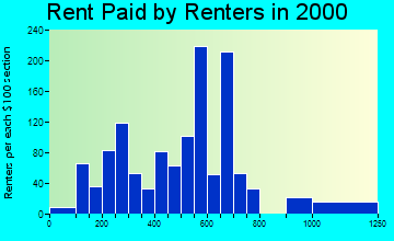 01536 rent paid by renters