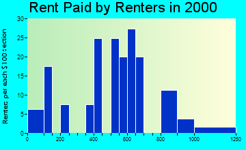 01541 rent paid by renters