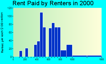 01566 rent paid by renters