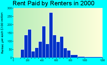 01569 rent paid by renters