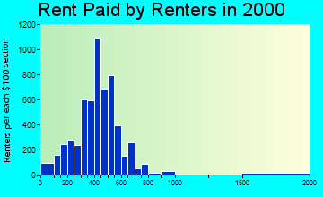 01570 rent paid by renters
