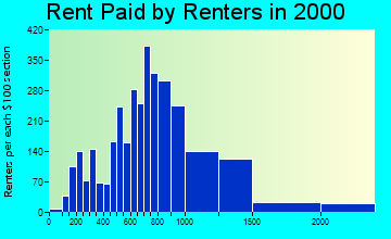 01581 rent paid by renters