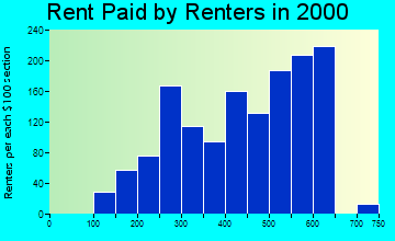01585 rent paid by renters