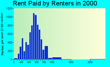 01602 rent paid by renters