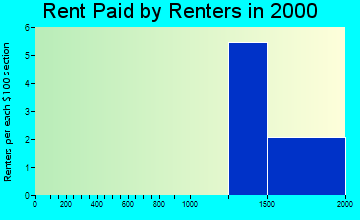 01718 rent paid by renters