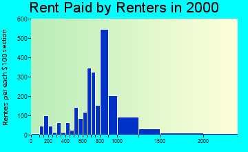 01720 rent paid by renters