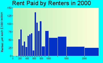 01742 rent paid by renters