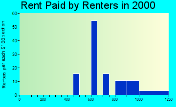 01827 rent paid by renters