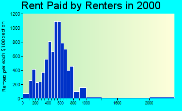 01830 rent paid by renters