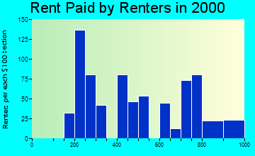 01833 rent paid by renters