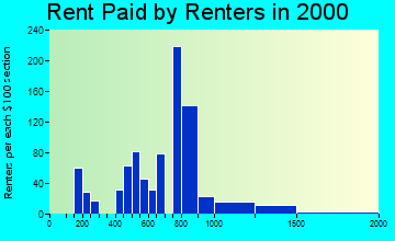 01908 rent paid by renters