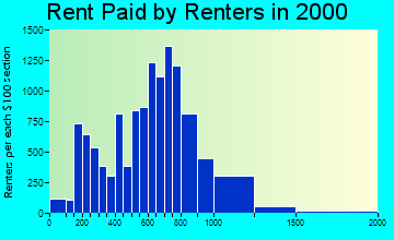 01915 rent paid by renters