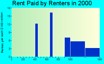 01921 rent paid by renters
