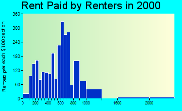 01938 rent paid by renters