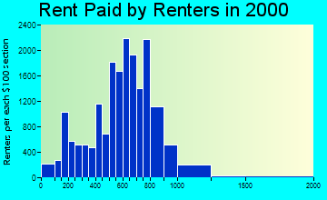 01970 rent paid by renters