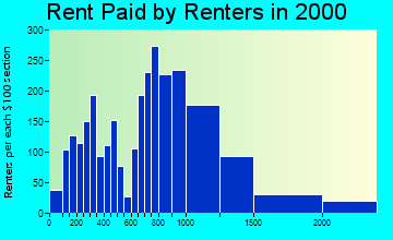 02021 rent paid by renters
